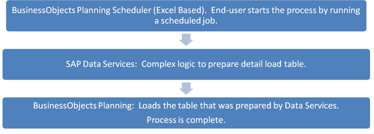 Integrating SAP Data Services With SAP BusinessObjects Planning - SAP Blog